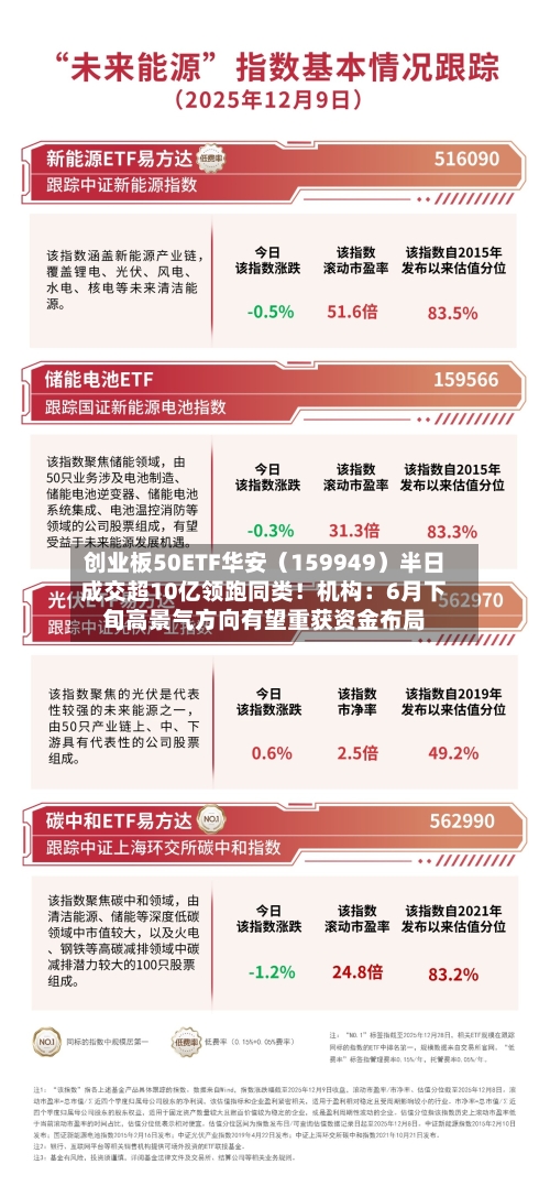 创业板50ETF华安(159949)半日成交超10亿领跑同类!机构:6月下旬高景气方向有望重获资金布局-第3张图片