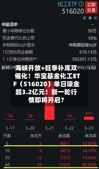 海峡开放+旺季补库双催化！华宝基金化工ETF（516020）单日吸金超3.2亿元！新一轮行情即将开启？-第3张图片